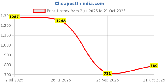 amazon.in say Women Pajama Set say Price History Graph from 2 Jul 2025 to 21 Oct 2025