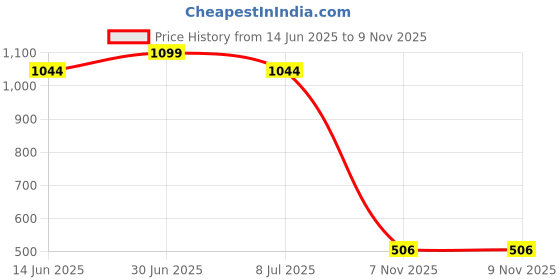 amazon.in say Womens Cotton Kurti with Pyjama Night Suit Set Lounge Wear (Black, XX say Price History Graph from 14 Jun 2025 to 7 Nov 2025