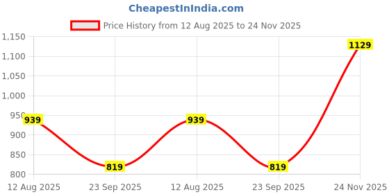 amazon.in say Women's Cotton Printed Night Suit Set of Top & Pyjama (Beige_Small) say Price History Graph from 12 Aug 2025 to 24 Nov 2025