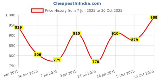 amazon.in say Women's Cotton Solid Nightwear Sets Pack of 2 say Price History Graph from 7 Jun 2025 to 30 Oct 2025