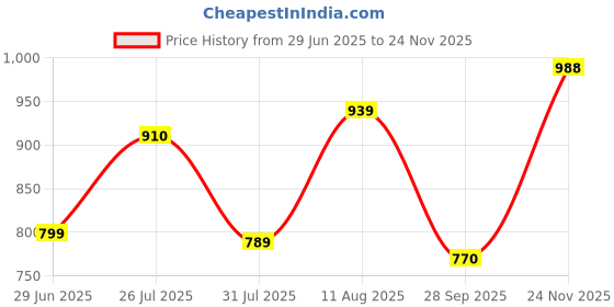 amazon.in say Women's Cotton Solid Nightwear Sets Pack of 2 say Price History Graph from 29 Jun 2025 to 24 Nov 2025