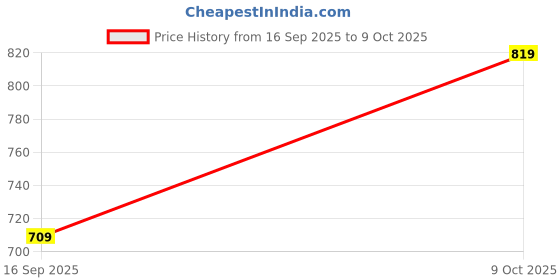 amazon.in say Women's Cotton Solid Nightwear Sets Pack of 2 say Price History Graph from 16 Sep 2025 to 9 Oct 2025