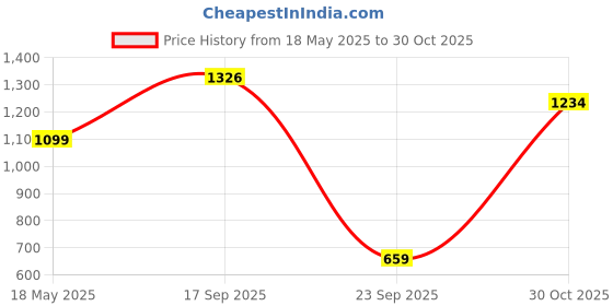 amazon.in say Women's Satin Night Suit Set Shirt and Pyjama Lounge Wear Night Dress (Pink, Small) say Price History Graph from 18 May 2025 to 30 Oct 2025