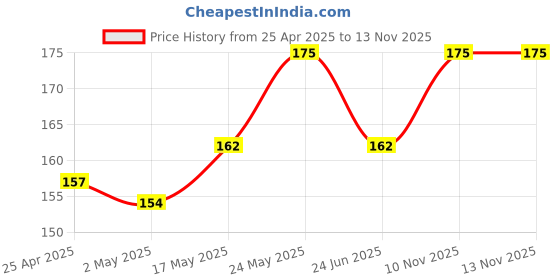 amazon.in SAYA Laminated Envelopes - 50-Pack | Waterproof Envelopes for Mailing Documents & Gifting – Ideal for Home, letter, Office, Documents, and Money Gifts (11" x 5" inches Size) Price History Graph from 25 Apr 2025 to 10 Nov 2025