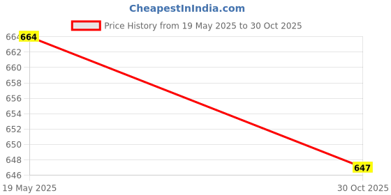 amazon.in SAYAMA Set of 2 Cotton Blend Striped Stylish Kids Lower and Regular Fit Track Pants for Boys and Girls Price History Graph from 19 May 2025 to 30 Oct 2025