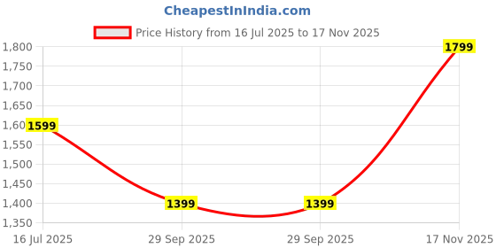 amazon.in united colors of benetton Sayge united colors of benetton Price History Graph from 16 Jul 2025 to 17 Nov 2025