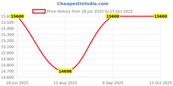 amazon.in Saygrass 3-Door Wardrobe in Engineered Wood. Price History Graph from 28 Jun 2025 to 14 Oct 2025