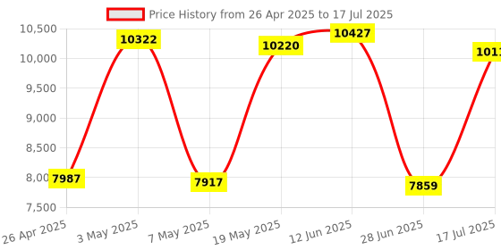 amazon.in saylas Webcam 2K 50FPS with RGB Fill Lights, Auto Focus, Dual Noise Cancelling Microphones, Privacy Cover and Tripod for Computer, PC, Zoom, Skype, Computers, Laptop Price History Graph from 26 Apr 2025 to 17 Jul 2025
