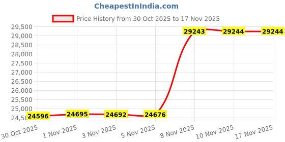 amazon.in Saysurey Digital Vacuum Gauge, HVAC Vacuum Pressure Meter with 7/16"-20UNF, Digital Gauge Tester Set with Buzzer Alarm, 1/4" SAE Extension Connector Fitting with Brass Adapter, 0-75000 μmHg Price History Graph from 30 Oct 2025 to 17 Nov 2025