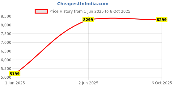 amazon.in Saysurey E6B Plastic Flight Computer for Pilots Aviation Flight Computer Calculator Essential Pilot Accessories Aviation Tools for Student Training Bag, Use with IFR VFR Sectional Charts saysurey Price History Graph from 1 Jun 2025 to 6 Oct 2025