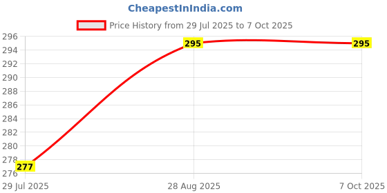 amazon.in sayyes 15 ml Amber Glass Dropper Bottles – Empty Refillable Containers with Black Caps for Essential Oils, Serums, DIY Blends, Travel – Pack 12 Price History Graph from 29 Jul 2025 to 7 Oct 2025
