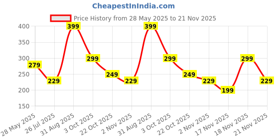 amazon.in SayYes Prayer Beads Finger Counter for Pooja Meditation Prayer Japa Puja Mala Plastic Bead Portable Rotating Digital Counter (Chocolate Color) Price History Graph from 28 May 2025 to 21 Nov 2025