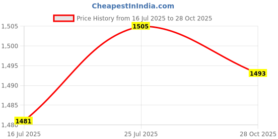 amazon.in SAZ DEKOR 1 Pair Soccer Shin Guards Shinguards for Football Game Children Teens Adults M Price History Graph from 16 Jul 2025 to 28 Oct 2025