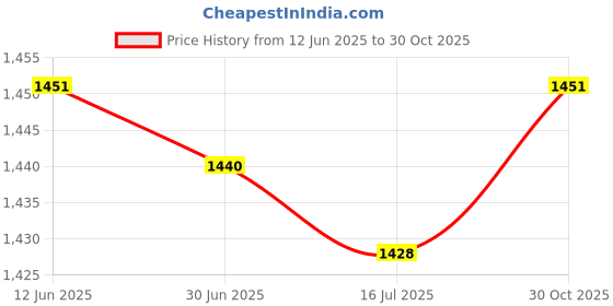 amazon.in SAZ DEKOR 1 Pair Soccer Shin Guards Shinguards for Football Game Children Teens Adults S Price History Graph from 12 Jun 2025 to 30 Oct 2025