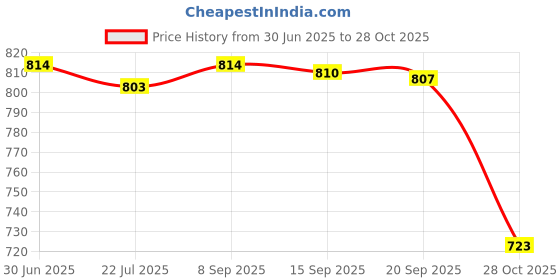 amazon.in SAZ DEKOR 1 Set Self Study Badminton Trainer for Kids Adult Indoor Sports Non Glow Badminton Price History Graph from 30 Jun 2025 to 28 Oct 2025