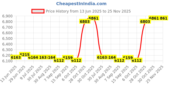 amazon.in SAZ DEKOR 10 Pieces Shuffleboard Bowling Pins for Shuffleboard Table for Activity Kids Price History Graph from 13 Jun 2025 to 25 Nov 2025