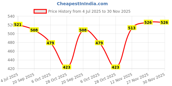 amazon.in SAZ DEKOR 10 Pieces Table Tennis Edge Tape Racket Side Sponge Protect Blue Price History Graph from 4 Jul 2025 to 30 Nov 2025
