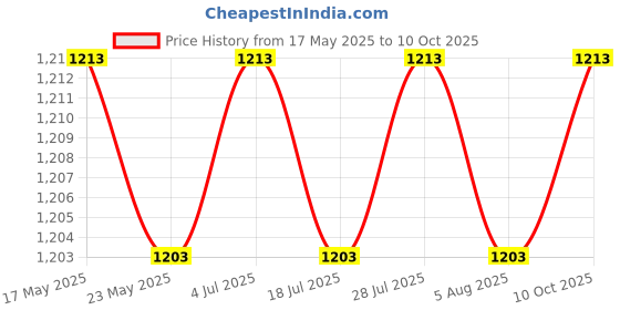amazon.in SAZ DEKOR 100 Pieces Ashless Quantitative Filter Paper Circles Fast 80-120um 12.5cm Price History Graph from 17 May 2025 to 10 Oct 2025