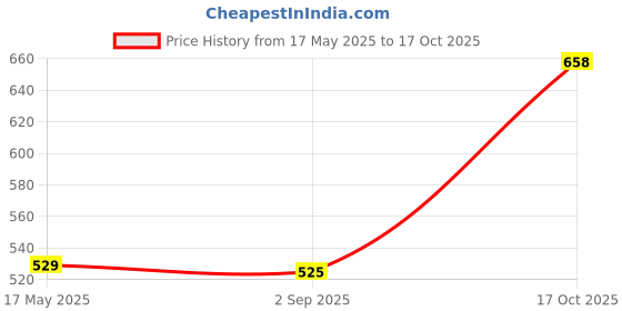 amazon.in SAZ DEKOR 100 Pieces Ashless Quantitative Filter Paper Circles Medium, 30-50um 7cm Price History Graph from 17 May 2025 to 17 Oct 2025