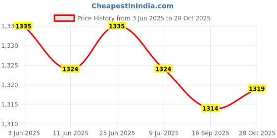 amazon.in SAZ DEKOR 100cm Replacement Hydration Pack Drink Tube + Pipe Bite Valve Mouth Nozzle Price History Graph from 3 Jun 2025 to 28 Oct 2025