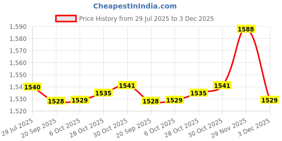 amazon.in SAZ DEKOR 100Pcs M +100x S Fishing Spoons Spinner Easy Folded Clevises Tackle Price History Graph from 29 Jul 2025 to 3 Dec 2025