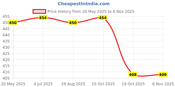 amazon.in SAZ DEKOR 10pcs M10 White Dome Bolt Nut Protection Caps Cover Hexagon Screws Price History Graph from 20 May 2025 to 2 Nov 2025