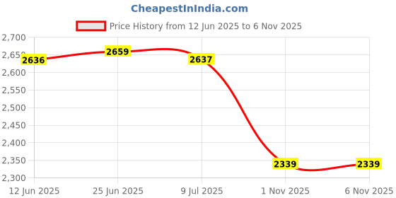 amazon.in SAZ DEKOR 10Pcs Tent Stakes Ground Anchors Patio Tarp Awning Shelter Camping Tent Pegs Price History Graph from 12 Jun 2025 to 4 Nov 2025