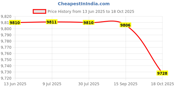amazon.in SAZ DEKOR 10x Shuffleboard Bowling Pins Outdoor Bowling Game for Sports Activity Party Price History Graph from 13 Jun 2025 to 18 Oct 2025