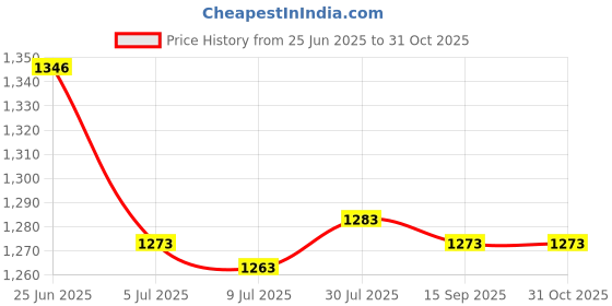 amazon.in SAZ DEKOR 10x2 Pieces Foosball Score Counters Table Football Scorekeeper Scoring Units Price History Graph from 25 Jun 2025 to 31 Oct 2025