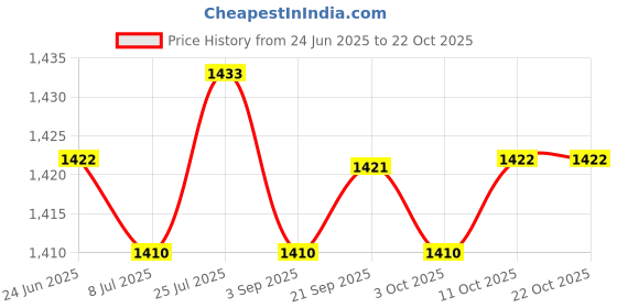 amazon.in SAZ DEKOR 10xCaptain Armband Football Soccer Sports Adjustable Arm Bands Blue Price History Graph from 24 Jun 2025 to 22 Oct 2025