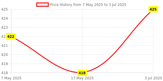 amazon.in SAZ DEKOR 11pcs Terminal Removal Tool Wiring Crimp Connector Pin Extractor Puller Portable |Pin Extractor Tool Connector Release |Automotive Plug Terminal Remove Tool Set Key Pin Car Electrical Wire. Price History Graph from 7 May 2025 to 3 Jul 2025