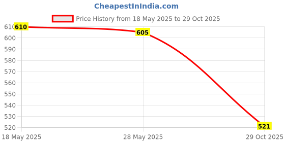 amazon.in saz dekor 12pcs Nylon Eyeglass Holder Sunglass Eyewear Cord Neck String|Sunglass For Woman With Storage Box, Trending, Stylish & Durable Sunglasses, Lightweight Large Frame for Woman Man| saz dekor Price History Graph from 18 May 2025 to 29 Oct 2025