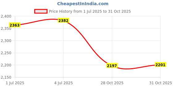 amazon.in SAZ DEKOR 12V Portable Car Heater Windshield Heater Fan Windscreen Defrost Defogger Price History Graph from 1 Jul 2025 to 31 Oct 2025