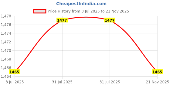 amazon.in SAZ DEKOR 12x2 Pieces Foosball Score Counters Table Football Scorekeeper Scoring Units Price History Graph from 3 Jul 2025 to 21 Nov 2025