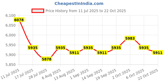 amazon.in SAZ DEKOR 15xSalon Hairdressing Hair Design Cut Hairstylist Barber Gowns Cape Price History Graph from 11 Jul 2025 to 22 Oct 2025