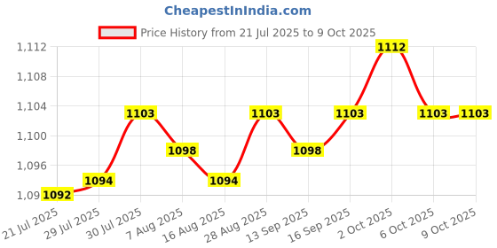 amazon.in SAZ DEKOR 1:87 Train Station Architectural Model Building Kit Railway Railroad Scenery Price History Graph from 21 Jul 2025 to 9 Oct 2025