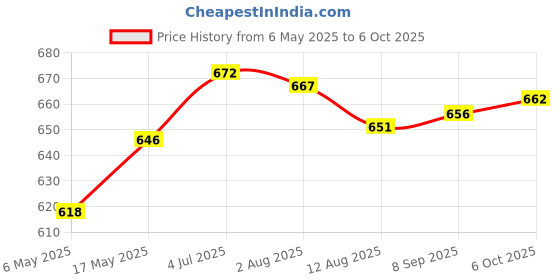 amazon.in saz dekor 1PCS Water Tank Level Float Switch Water Level Sensor Ball Float Switch saz dekor Price History Graph from 6 May 2025 to 6 Oct 2025