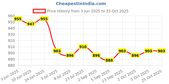 amazon.in SAZ DEKOR 2 Pairs Soft Water Shoes Stretchy Socks Yoga Swim Shoe Dive Sock saz dekor Price History Graph from 3 Jun 2025 to 25 Oct 2025