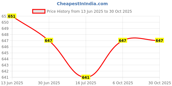 amazon.in SAZ DEKOR 2 Pairs Sports Unisex Cotton Sweatbands Wristbands Orange Royal Blue Price History Graph from 13 Jun 2025 to 30 Oct 2025
