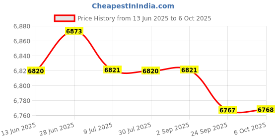 amazon.in SAZ DEKOR 2 Pcs Tree Arborist Climbing Rope Friction SaverLoop Gear Equipment 90&120cm Price History Graph from 13 Jun 2025 to 6 Oct 2025