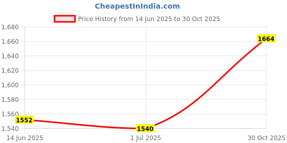amazon.in SAZ DEKOR 2 Pieces Ankle Straps Portable Resistance Bands for Leg Stretching Women Men Price History Graph from 14 Jun 2025 to 30 Oct 2025