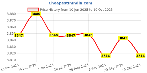 amazon.in SAZ DEKOR 2 Pieces Battle Ropes Non Slip Handle Spring Sticks for Workout Gym Exercise Rope saz dekor Price History Graph from 10 Jun 2025 to 10 Oct 2025