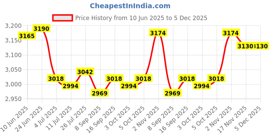 amazon.in SAZ DEKOR 2 Pieces Professional Standard Badminton Net Volleyball Training 6.1M+3.1M saz dekor Price History Graph from 10 Jun 2025 to 5 Dec 2025