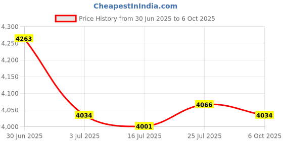 amazon.in SAZ DEKOR 2 Pieces Push up Bar Muscle Training Supports Floor Workout Push up Handles Price History Graph from 30 Jun 2025 to 6 Oct 2025