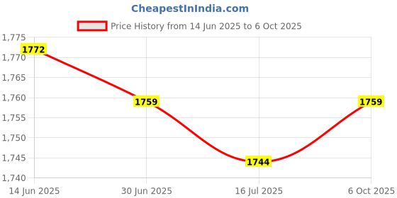 amazon.in SAZ DEKOR 2 Pieces Push up Stands Nonslip Pushup Handles for Exercise Workout Home Gym Price History Graph from 14 Jun 2025 to 6 Oct 2025