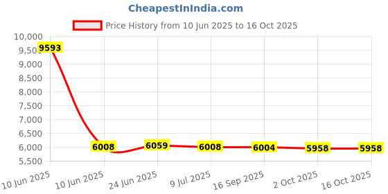 amazon.in SAZ DEKOR 2 Pieces Soccer Goal Nets Lightweight Replacement for Practicing Beach Match 5 a Side Price History Graph from 10 Jun 2025 to 16 Oct 2025