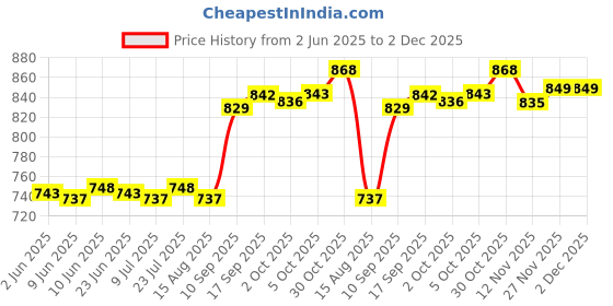 amazon.in SAZ DEKOR 2 Pieces Yoga Wedge Squat Wedge for Exercise Balancing Practice Pilates saz dekor Price History Graph from 2 Jun 2025 to 2 Dec 2025