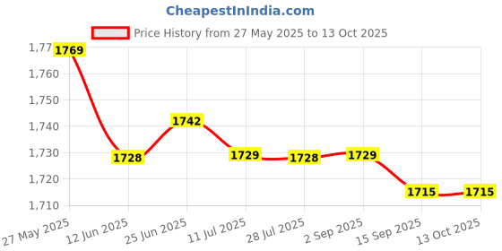 amazon.in SAZ DEKOR 2-Stroke Gas Generator Carburetor Assembly for Mach Force 1800 1E45F 2HP Price History Graph from 27 May 2025 to 12 Oct 2025