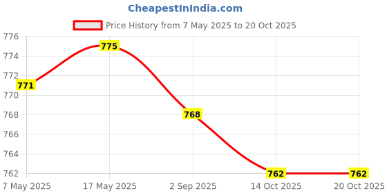 amazon.in SAZ DEKOR 200 Pieces/Box Dental Interdental Brush Tooth Pick Flosser Toothpick Stick Price History Graph from 7 May 2025 to 20 Oct 2025