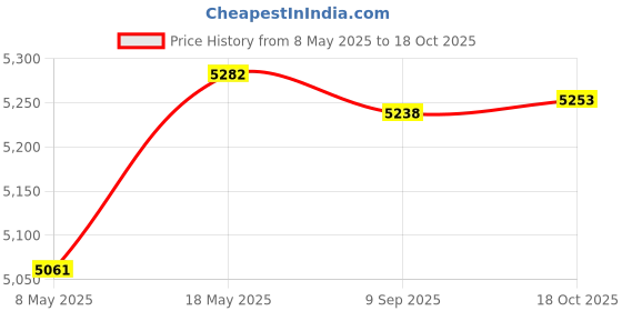 amazon.in SAZ DEKOR 20A ZVS Induction Heating Board Flyback Driver Heater Cooker+ Ignition Coil Price History Graph from 8 May 2025 to 18 Oct 2025